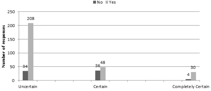 Figure 1: Students` understanding to object oriented concepts before experiment. 
