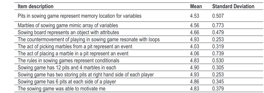 Table 4. All students’ responses to object-oriented indigenous knowledge. 