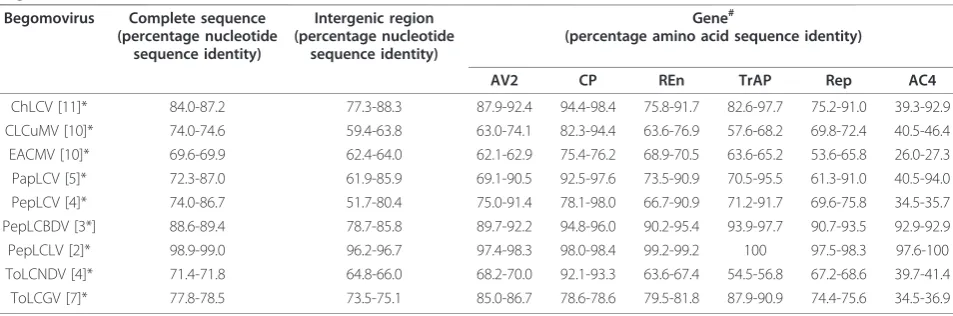 Figure 3 Alignment of the intergenic region sequences of PepLCLV (PGL1), ToLCNDV DNA A and DNA B