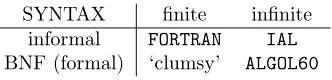 Table A.4: Various ways to describe the syntax of a programming language.