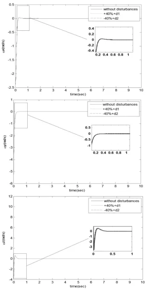 Figure 3: Angular velocities, nonlinear H∞ controller 