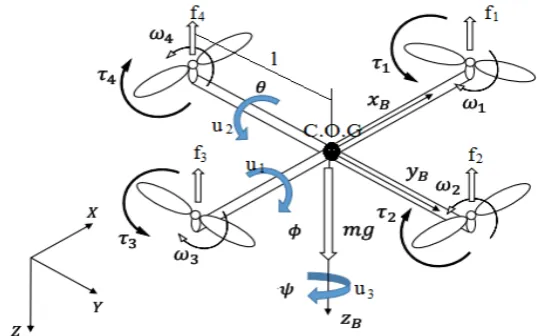 Figure 1: Flying robot coordinates 