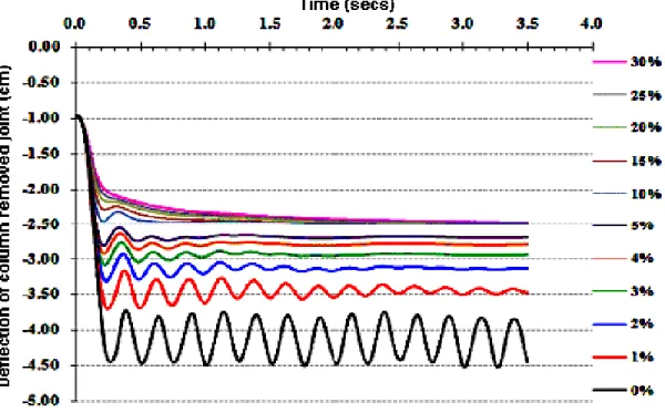 Fig. 13: Relationship between Damping Ratio and Deflection of Column Removed Joint at Grid 1D 