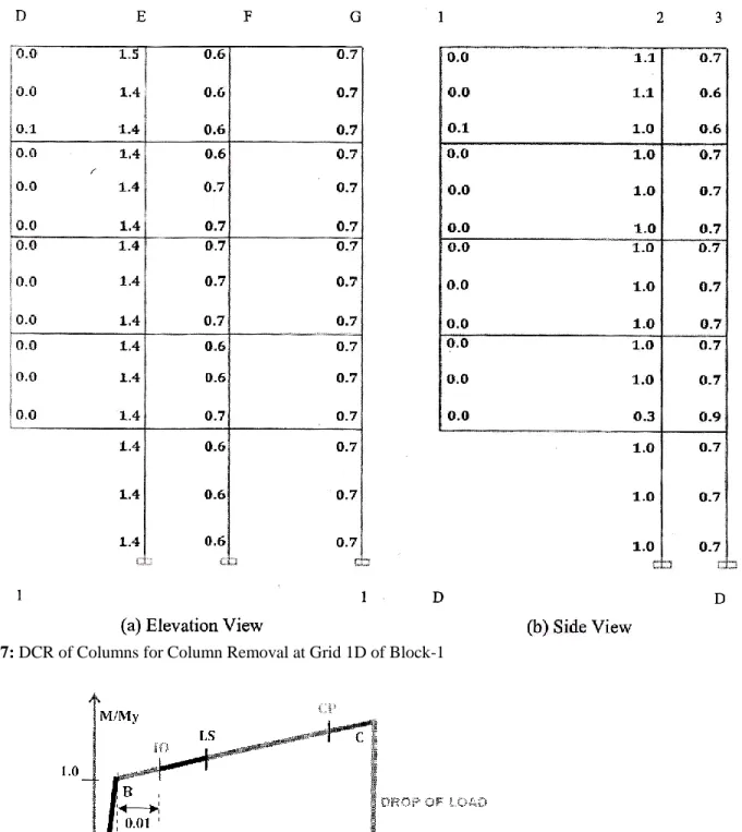 Fig. 7: DCR of Columns for Column Removal at Grid 1D of Block-1 