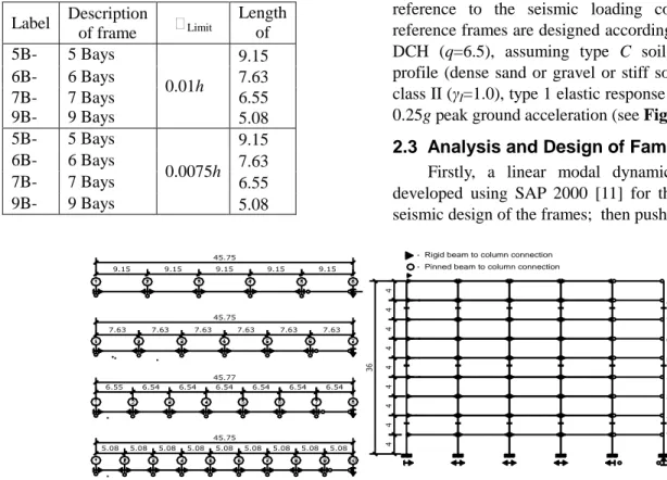 Table 1  Geometrical  Parameters  for  the  Analysed  cases for 9, 7 and 5 Storey Frames 