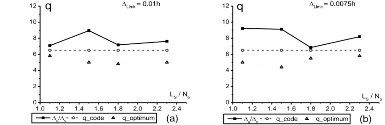 Fig.  11   Ductility and behaviour Factors for 7 Storeys Frames: (a)   Limit  = 0.01h and (b)   Limit  = 0.0075h 