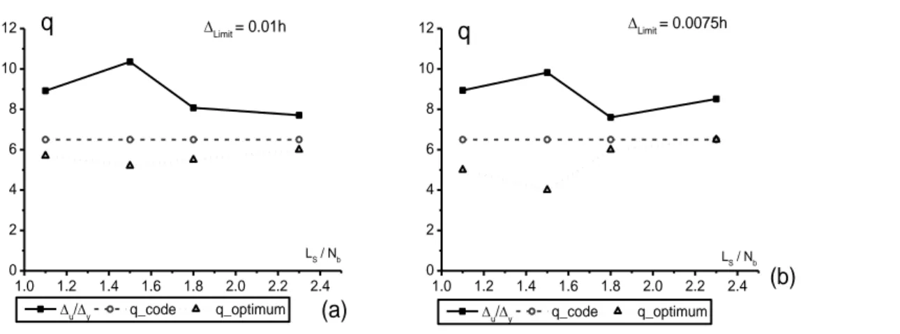 Fig.  12   Ductility and behaviour Factors for 5 Storeys Frames: (a)   Limit  = 0.01h and (b)   Limit  = 0.0075h 