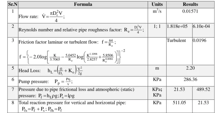 Table  2  shows  the  computation  of  flow  parameters,  frictional  factor,  pumping  pressure  and  total reaction pressure to be overcome