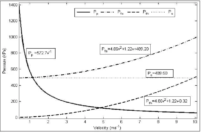 Fig. 2  Effects of pressure with velocity for a 5kw, 50m and 100 mm pump power, pipe length and  pipe diameter respectively