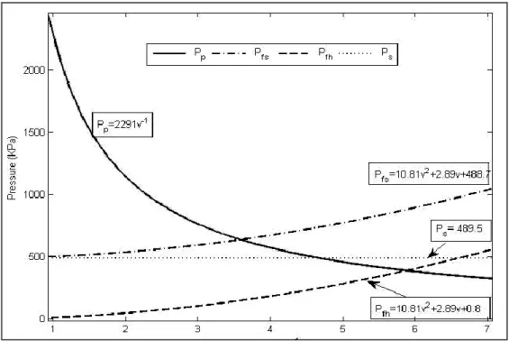 Fig. 3  Effects of pressure with velocity for a 5kw, 50m and 50 mm pump power, pipe length and  pipe diameter respectively