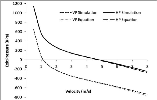 Fig.  7  also  depicts  the  variation  of  net  exit  pressure  with  increasing  velocity  for  the  simulation  of  Fig