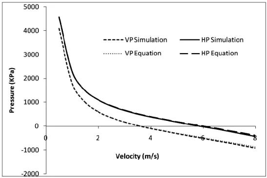 Fig. 6  Effects of Pipe Exit Pressure with Increasing Velocity for Fig. 3. 