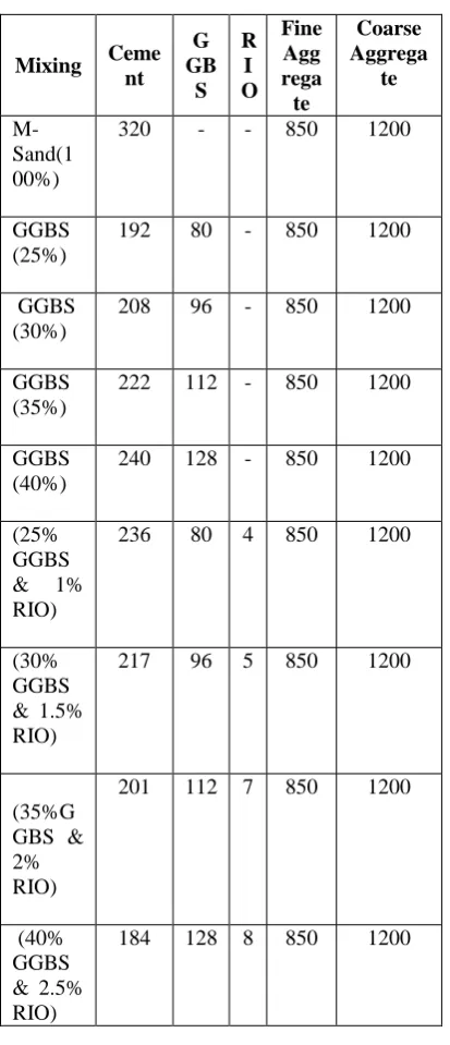 Table 3.2 Mix composition of partial replacement of concrete:  