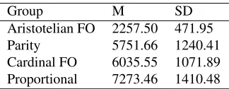Table 3 presents mean (M) and standard deviation (SD) ofthe reaction time in milliseconds for each type of quantiﬁer.