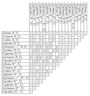 Table 2 Summary of Succinctness Results. Entries to be read row ﬁrst. Empty cells are open questions.