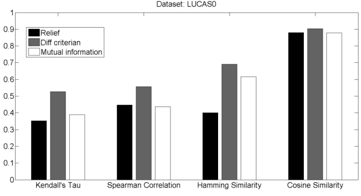 Fig. 3    Stability Profile for LUCAS0