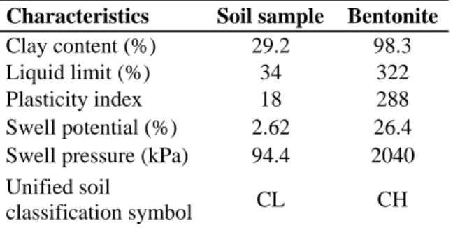 Table 2  Properties of test materials 