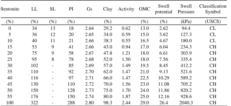 Table 3 summarizes the experimental results for  all the tested samples. As expected, the clay fraction  increases linearly with the bentonite content