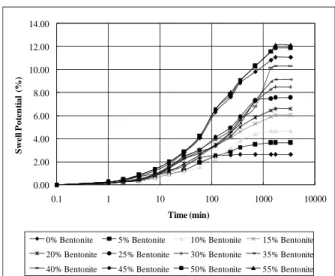 Table 4 also highlights the significance of bentonite  content in the mix on the optimum moisture content  of the sample