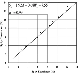 Figure 9 presents the predicted values of swell  pressure from proposed correlation, plotted against  the experimental results for the same data points