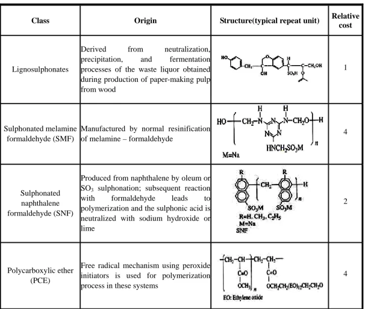 Table 1     Superplasticizers Classification [5] 