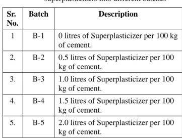 Table 3  Classification of dosages of 