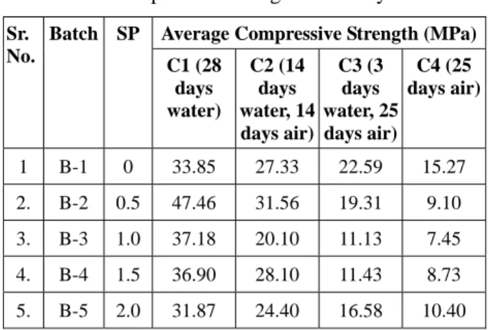Table 6 shows the details of test results of tensile  strength at 28 days. In all cases, the water curing up  to testing is showed maximum strength