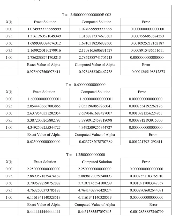 Table 1   Test  Problem (Explicit Finite Difference Scheme) 