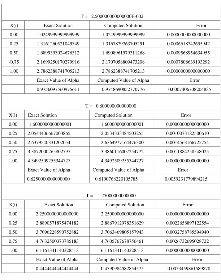 Table 2   Test Problem (Implicit Finite Difference Scheme) 