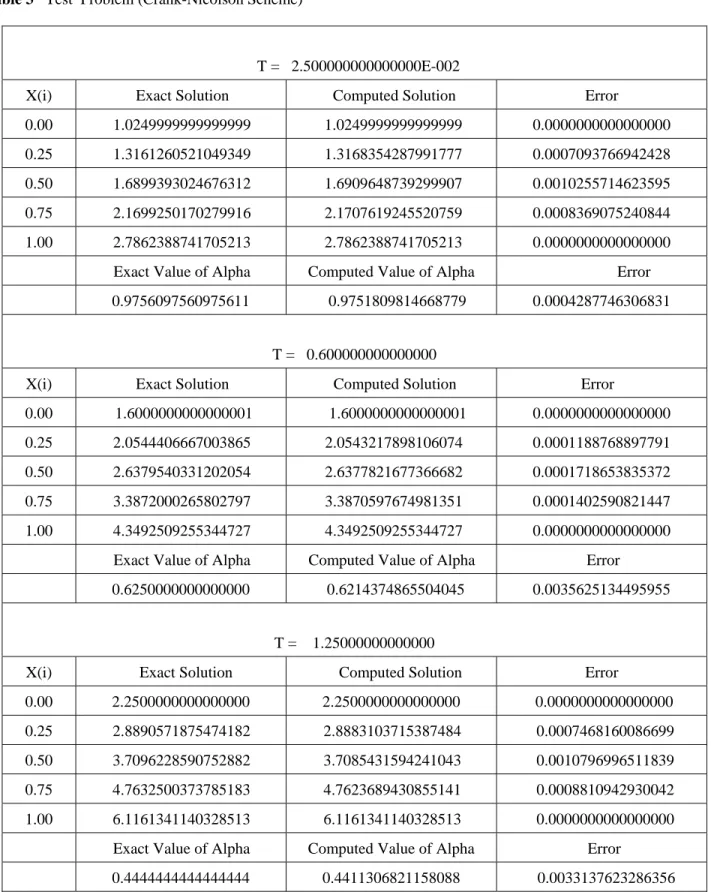 Table 3   Test  Problem (Crank-Nicolson Scheme) 