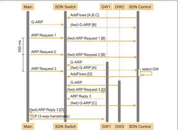 Fig. 4 The sequence diagram shows the first case using G-ARP messages for connection establishment