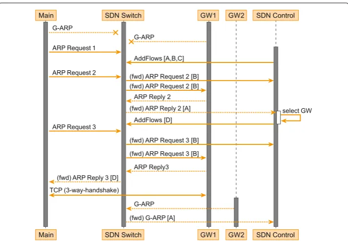 Fig. 5 The sequence diagram shows the second case using ARP messages for connection establishment