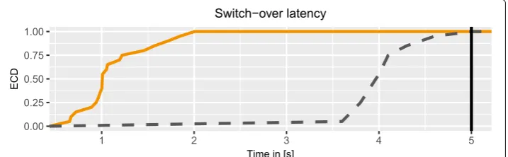 Fig. 6 The empirical cumulative density graph for the network disruption test case shows that all measuredvalues in maximum reach 5 seconds, which is the upper limit
