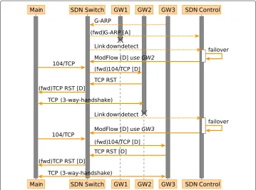 Fig. 7 The diagram shows the failover situation with 3 redundant gateways. No changes to the algorithmhave been necessary