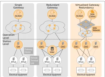 Fig. 1 Compared to traditional implementations (single and redundant gateway), virtualisation providesflexible redundancy solutions with low configuration efforts