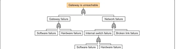 Fig. 2 This fault tree shows link disconnection errors, which need to be handled by the gateway redundancysystem