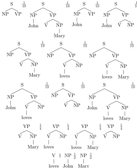 Figure 3.3: DOP1-grammar extracted from the corpus in ﬁgure 3.1.2, showingall extracted subtrees and their associated weights.