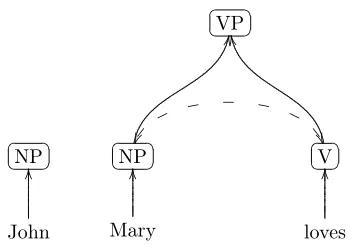 Figure 3.7: Operation in second traversal of the hypergraph. The nodes NPand V are being ﬂipped to form a VP that was previously not derivable fromthe grammar.