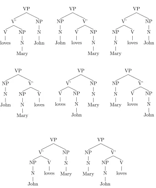 Figure 3.8: Phrase structure trees generated from loves(john,mary)