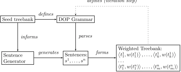 Figure 4.1: Diagram showing the basic model for the simulation of reanalysisand analogical levelling.