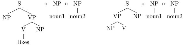 Figure 4.2: SVO and OVS parse trees