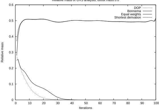 Figure 4.4 shows the basic results for the simulation. It shows the average resultsof 100 simulation runs withthe DOP1 and Equal Weights estimators reduces to b = 0.0