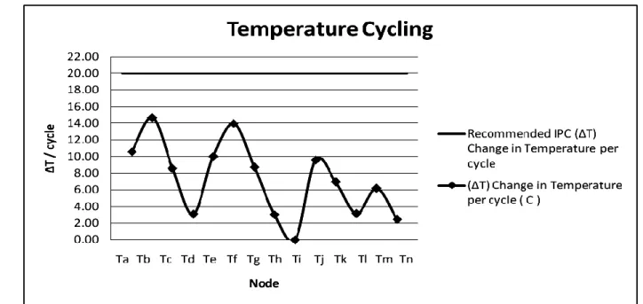 Fig. 6 Temperature cycling of electronic equipment with variation in elevation 