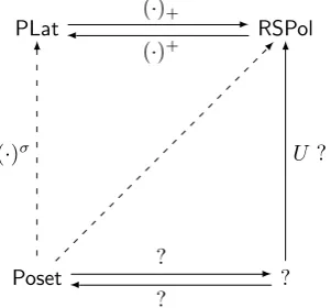 Figure 1.1: Partial duality square for posets