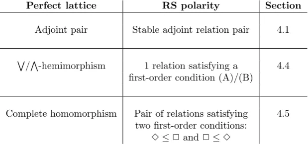 Figure 1.2: Table of correspondence results