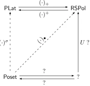 Figure 1: Partial duality square for posets, with (·)•