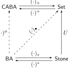Figure 1: Duality and Stone’s representation theorem
