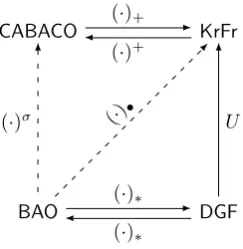 Figure 2: Duality and the J´onsson-Tarski representation theorem
