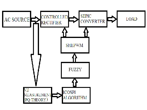 FIG 3.2 PROPOSED BLOCK DIAGRAM 