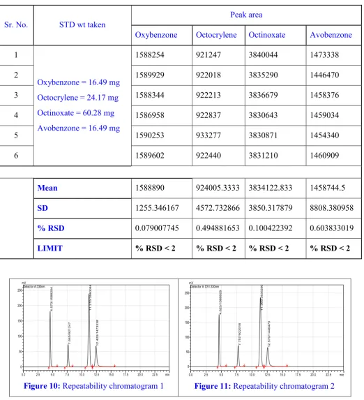 Figure 10: Repeatability chromatogram 1 